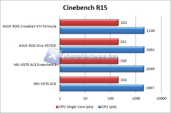 msi x570 ace 7 cinebench r15